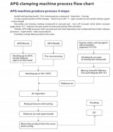 Mesin APG dengan Mixer untuk Proses APG dengan Cetakan Layanan One-Stop 4